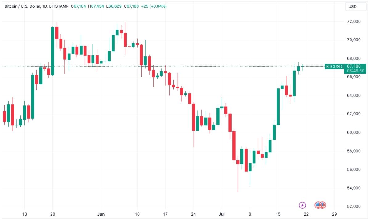 Bitcoin áp sát $69k, diễn biến tiếp theo sẽ ra sao?